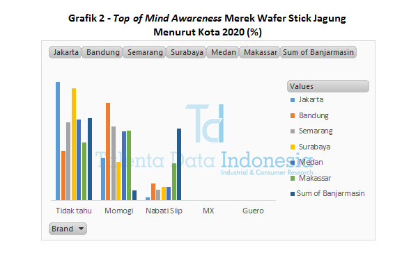 Grafik 2 Top of Mind Awareness Merek Wafer Stick Jagung Menurut Kota 2020