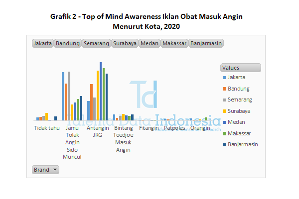 Grafik 2 top of mind awareness iklan obat masuk angin menurut kota 2020