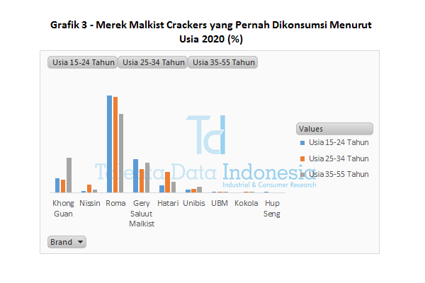 Grafik 3 Merek Malkist Crackers yang Pernah Dikonsumsi Menurut Usia 2020