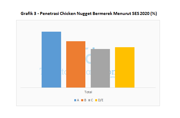 Grafik 3 - Penetrasi Chicken Nugget Bermerek Menurut SES 2020