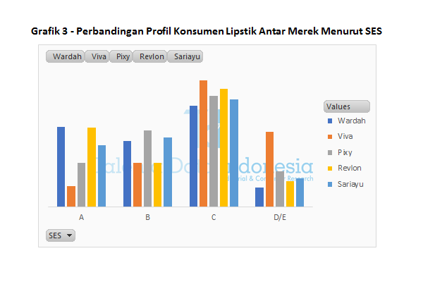 Grafik 3 Perbandingan Profil Konsumen Lipstik Antar Merek Menurut SES