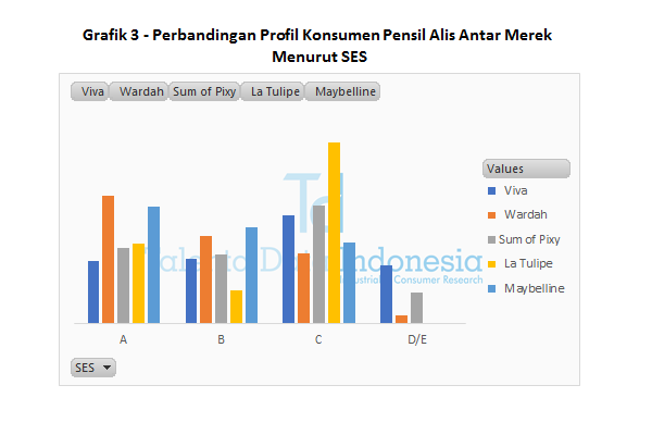 Grafik 3 Perbandingan Profil Konsumen Pensil Alia Antar Merek Menurut SES