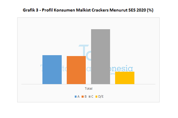 Grafik 3 Profil Konsumen Malkist Crackers Menurut SES 2020