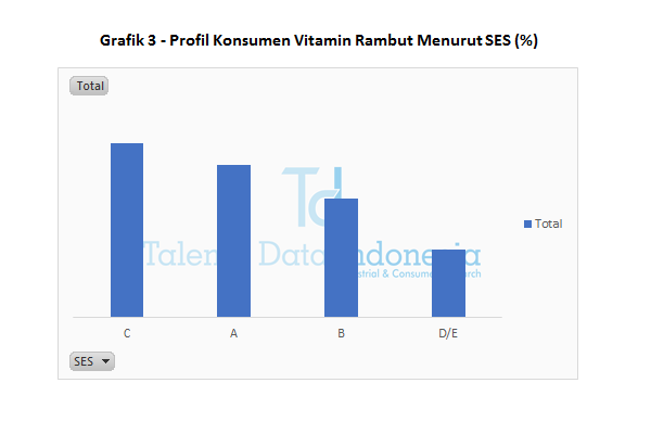Grafik 3 Profil Konsumen Vitamin Rambut Menurut SES