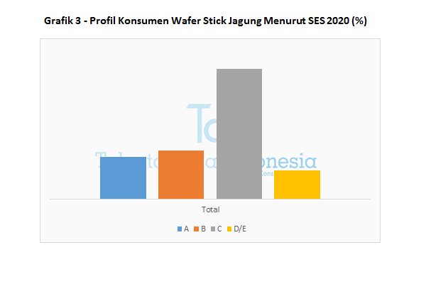 Grafik 3 Profil Konsumen Wafer Stick Jagung Menurut SES 2020