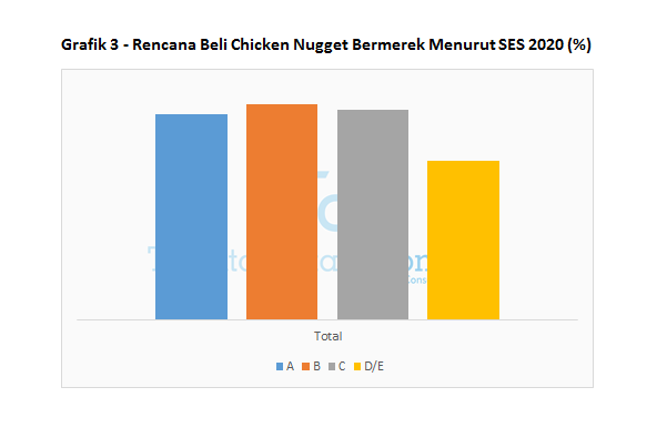 Grafik 3 - Rencana Beli Chicken Nugget Bermerek Menurut SES 2020