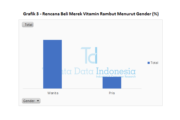 Grafik 3 Rencana Beli Merek Vitamin Rambut Menurut Gender