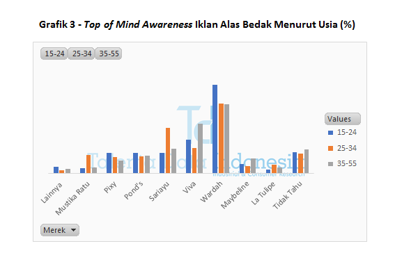 Grafik 3 Top of Mind Awareness Iklan Alas Bedak Menurut Usia