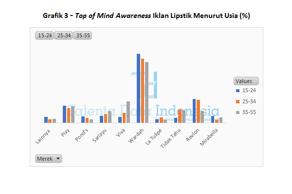 Grafik 3 Top of Mind Awareness Iklan Lipstik Menurut Usia