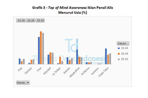 Grafik 3 Top of Mind Awareness Iklan Pensil Alis Menurut Usia