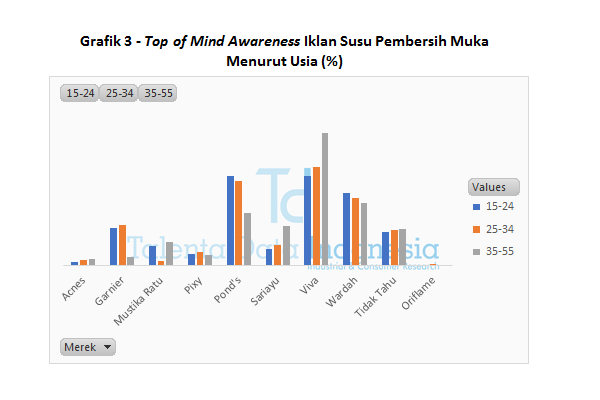 Grafik 3 Top of Mind Awareness Iklan Susu Pembersih Muka Menurut Usia
