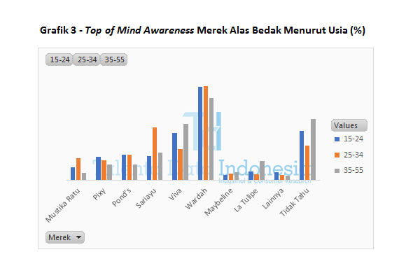 Grafik 3 Top of Mind Awareness Merek Alas Bedak Menurut Usia