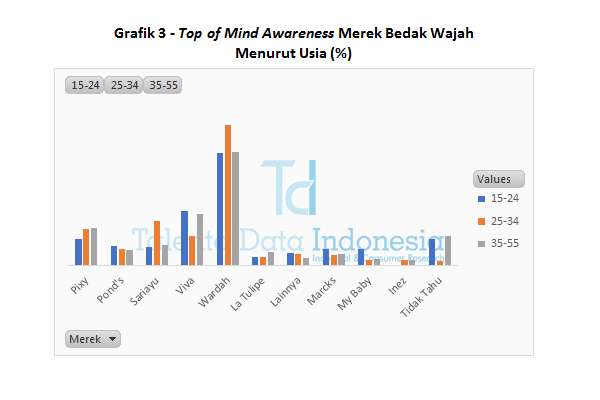 Grafik 3 Top of Mind Awareness Merek Bedak Wajah Menurut Usia