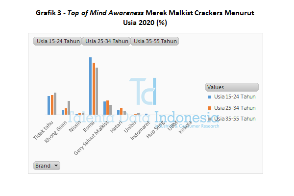 Grafik 3 Top of Mind Awareness Merek Malkist Crackers Menurut Usia 2020
