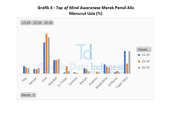 Grafik 3 Top of Mind Awareness Merek Pensil Alis Menurut Usia