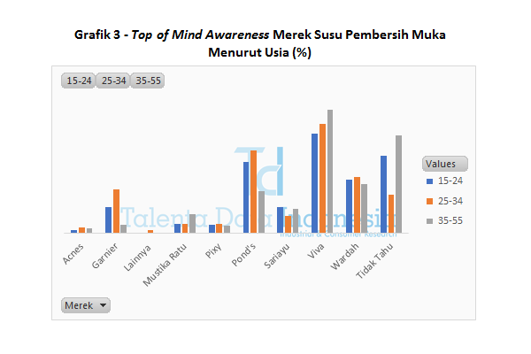 Grafik 3 Top of Mind Awareness Merek Susu Pembersih Muka Menurut Usia