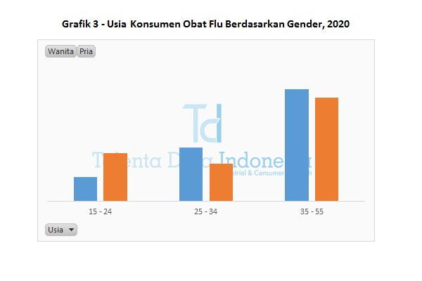 Grafik 3 Usia Konsumen Obat Flu Berdasarkan Gender 2020
