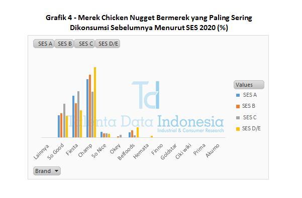 Grafik 4 - Merek Chicken Nugget Bermerek yang Paling Sering Dikonsumsi Sebelumnya Menurut SES 2020