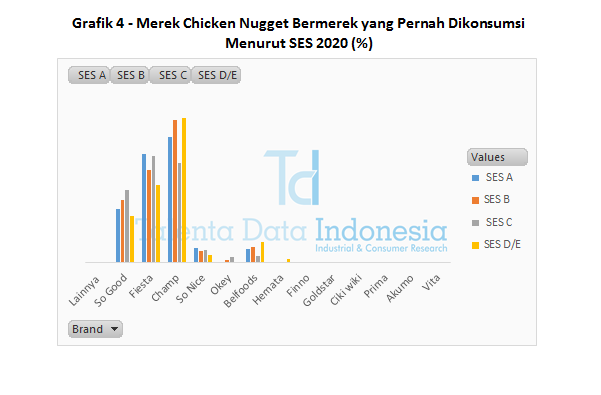 Grafik 4 - Merek Chicken Nugget Bermerek yang Pernah Dikonsumsi Menurut SES 2020