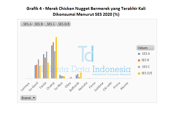 Grafik 4 - Merek Chicken Nugget Bermerek yang Terakhir Kali Dikonsumsi Menurut SES 2020