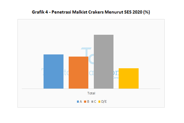 Grafik 4 Penetrasi Malkist Creakers Menurut SES 2020