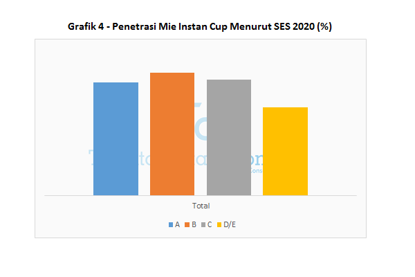 Grafik 4 - Penetrasi Mie Instan Cup Menurut SES 2020