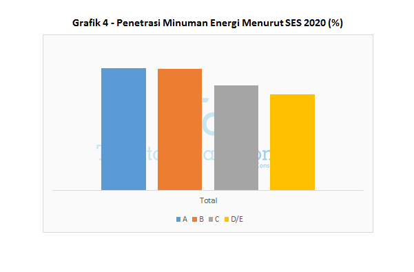 Grafik 4 - Penetrasi Minuman Energi Menurut SES 2020