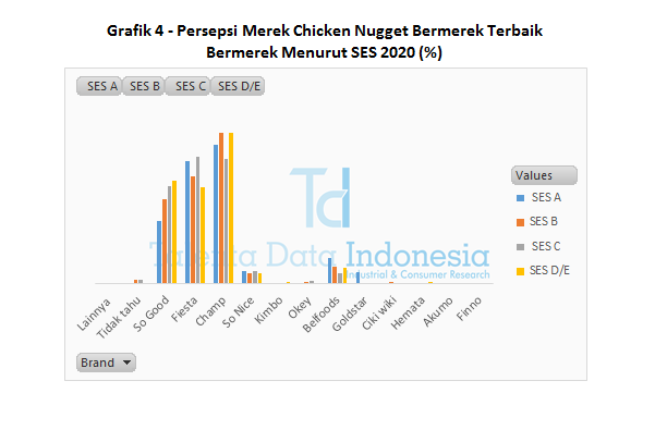 Grafik 4 - Persepsi Merek Chicken Nugget Bermerek Terbaik Bermerek Menurut SES 2020