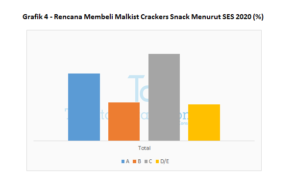 Grafik 4 Rencana Membeli Malkist Crackers Snack Menurut SES 2020