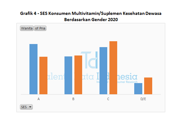 Grafik 4 SES Konsumen Multivitamin Kesehatan Dewasa Berdasarkan Gender 2020