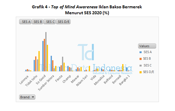 Grafik 4 - Top of Mind Awareness Iklan Bakso Bermerek