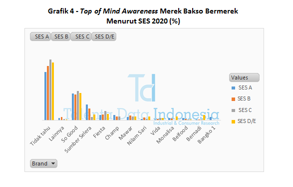 Grafik 4 - Top of Mind Awareness Merek Bakso Bermerek