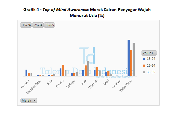 Grafik 4 Top of Mind Awareness Merek Cairan Penyegar Wajah Menurut Usia