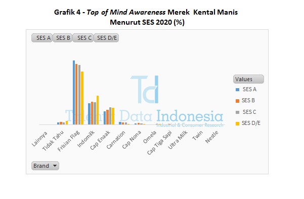 Grafik 4 - Top of Mind Awareness Merek Kental Manis Menurut SES 2020