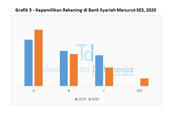 rafik 5 Kepemilikan Rekening di Bank Syariah Menurut SES 2020