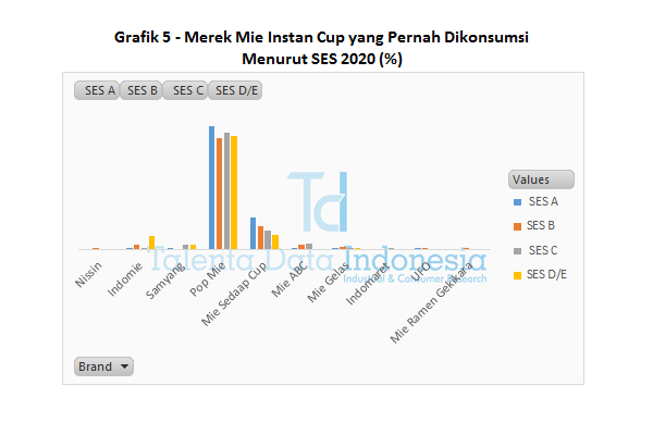 Grafik 5 - Merek Mie Instan Cup yang Pernah Dikonsumsi