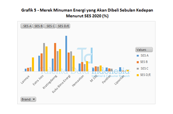 Grafik 5 - Merek Minuman Energi yang Akan Dibeli Sebulan Kedepan Menurut SES 2020