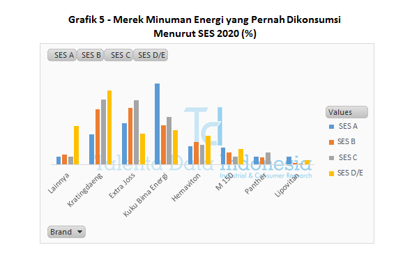 Grafik 5 - Merek Minuman Energi yang Pernah Dikonsumsi