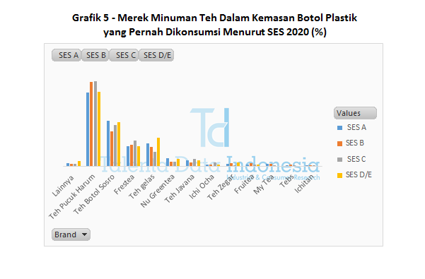 Grafik 5 - Merek Minuman Teh Dalam Kemasan Botol Plastik yang Pernah Dikonsumsi Menurut SES 2020