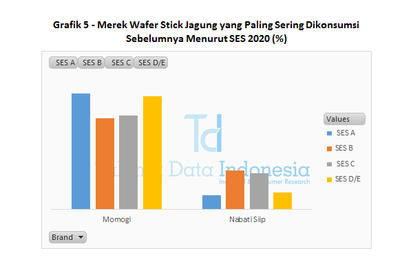 Grafik 5 Merek Wafer Stick Jagung yang Paling Sering Dikonsumsi Sebelumnya Menurut SES 2020