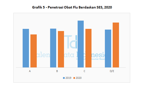 Grafik 5 Penetrasi Obat Flu Berdasarkan SES 2020