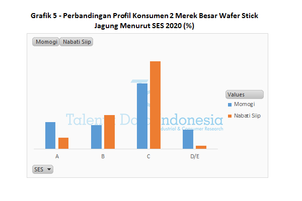Grafik 5 Perbandingan Profil Konsumen 2 Merek Besar Wafer Stick Jagung Menurut SES 2020