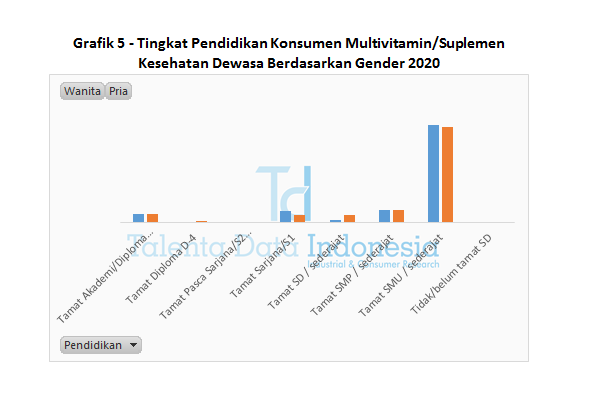 Grafik 5 Tingkat Pendidikan Konsumen Multivitammin Kesehatan Dewasa Berdasarkan Gender 2020