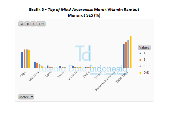 Grafik 5 Top Of Mind Awareness Merek Vitamin Rambut Menurut SES