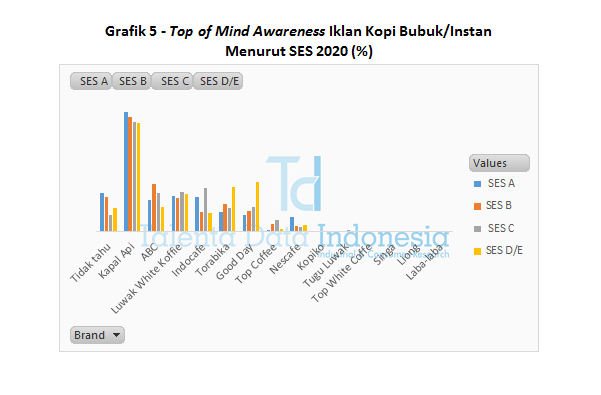 Grafik 5 - Top of Mind Awareness Iklan Kopi Bubuk atau Instan Menurut SES 2020