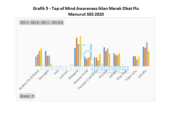 Grafik 5 Top of Mind Awareness Iklan Merek Obat Flu Menurut SES 2020