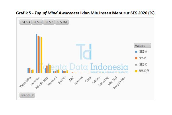 Grafik 5 - Top of Mind Awareness Iklan Mie Instan Menurut SES 2020