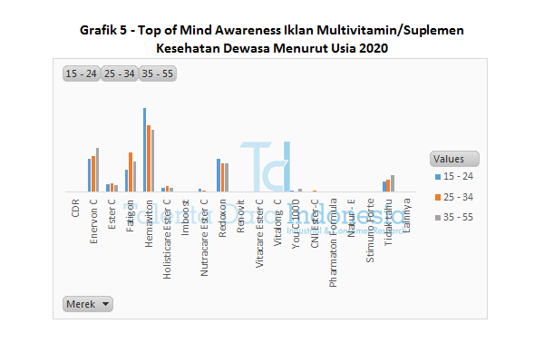 Grafik 5 Top of Mind Awareness Iklan Multivitamin Kesehatan Dewasa Menurut Usia 2020