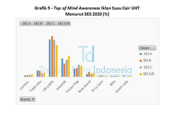 Grafik 5 - Top of Mind Awareness Iklan Susu Cair UHT