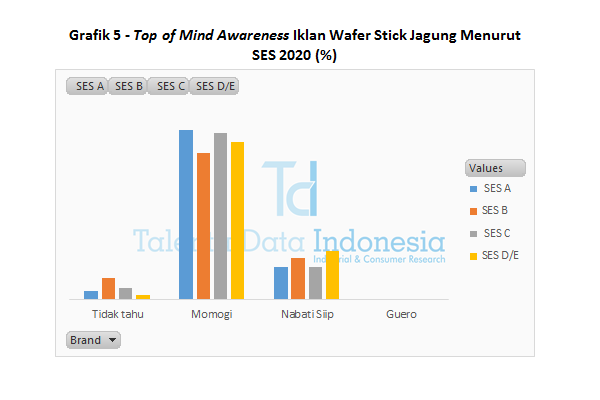 Grafik 5 Top of Mind Awareness Iklan Wafer Stick Jagung Menurut SES 2020
